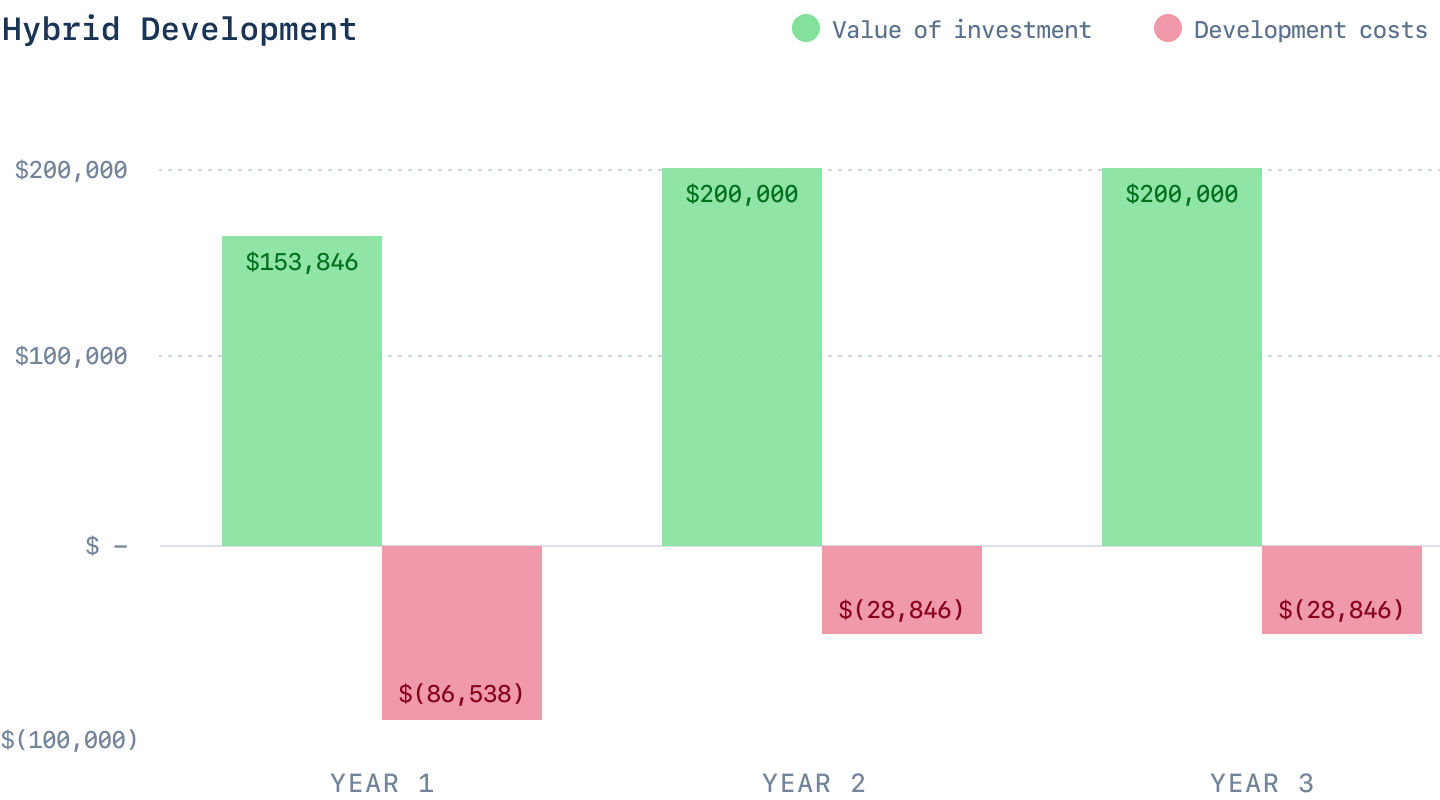 Chart of Hybrid Development costs and revenue