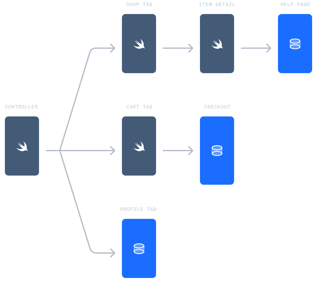 flow chart for portals