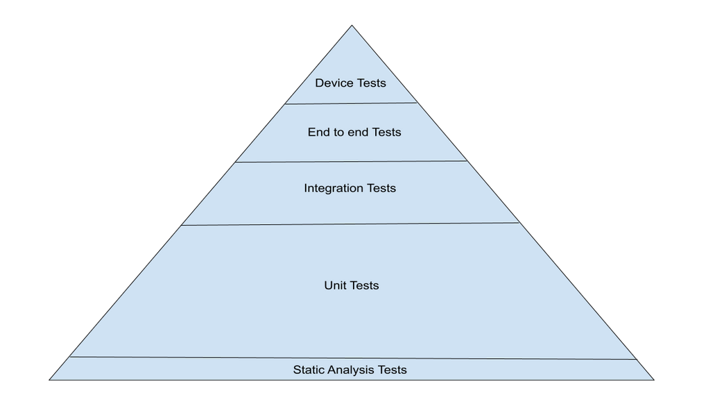 Testing Pyramid